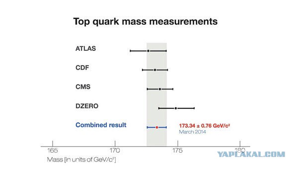 Молния! Уточнена масса топ-кварка
