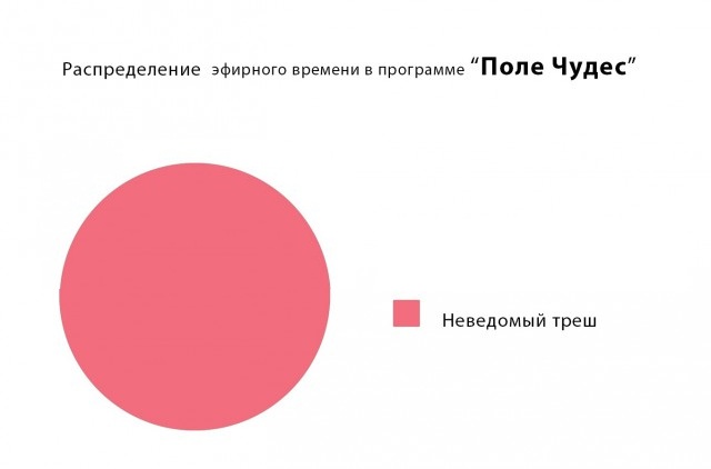 Распределение эфирного времени в "Поле Чудес"