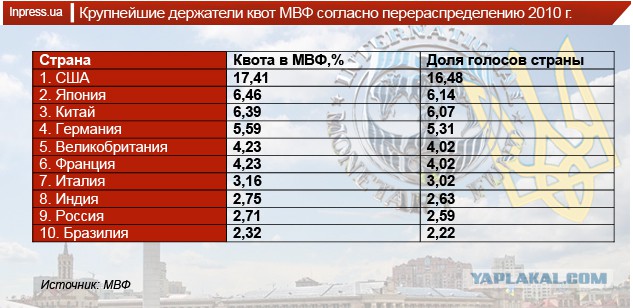 МВФ изменит кредитную политику ради Украины