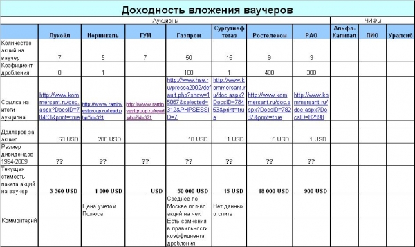 Газпром Акции Сколько Можно Купить
