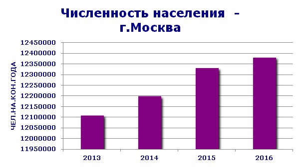 Население москвы 2024 численность населения. Диаграмма численности населения Москвы по годам. Численность населения Москвы диаграмма. График роста населения Москвы. Численность населения Москвы график по годам.