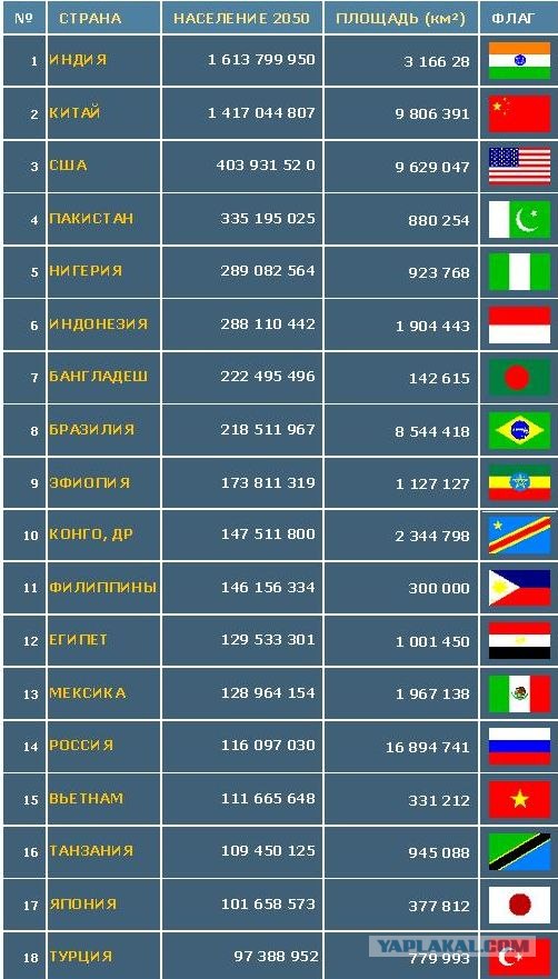 Численность населения России сокращается