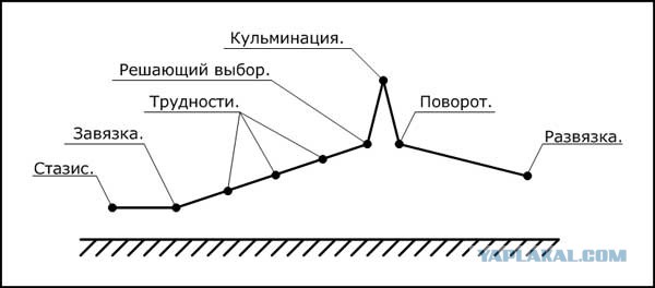 Классическая схема драматургического произведения