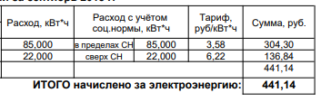 В России могут ввести норму энергопотребления