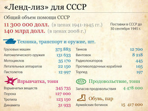 «Щедрый» американский ленд-лиз: за все уплачено золотом и кровью