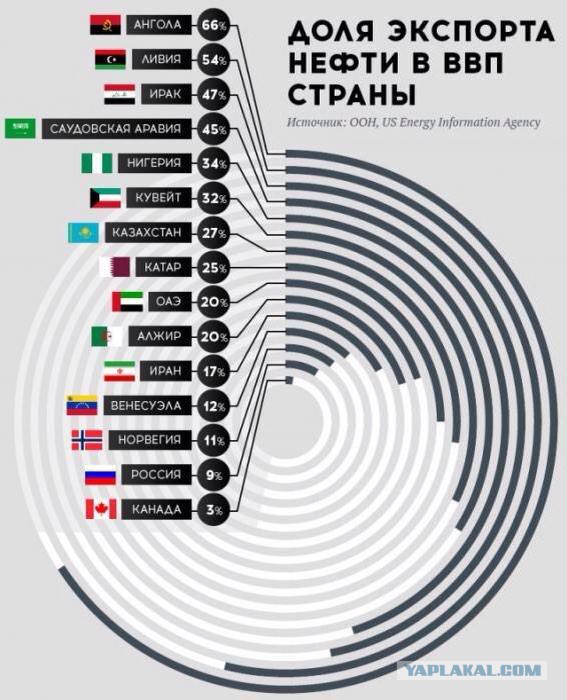 Россия не заслуживает доли на рынке нефти