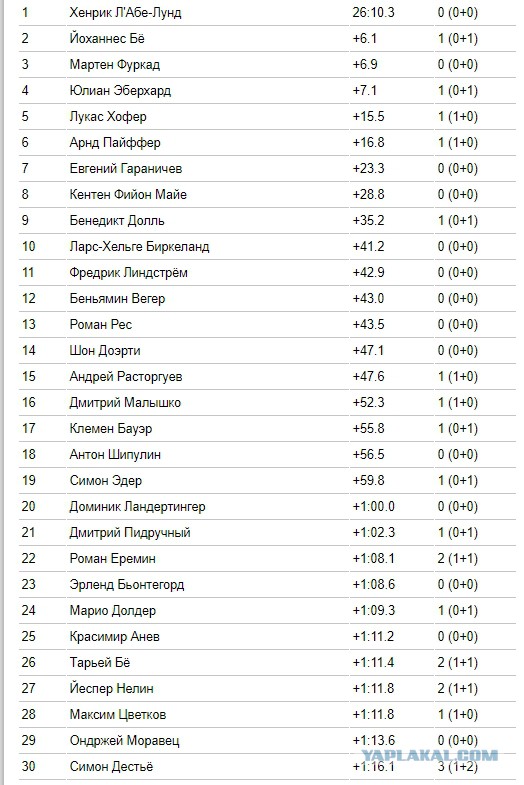 Биатлон. Сезон 2017/2018. Часть 8. Контиолахти ( Финляндия)+Холменколлен  (Норвегия)+ Тюмень(Россия)