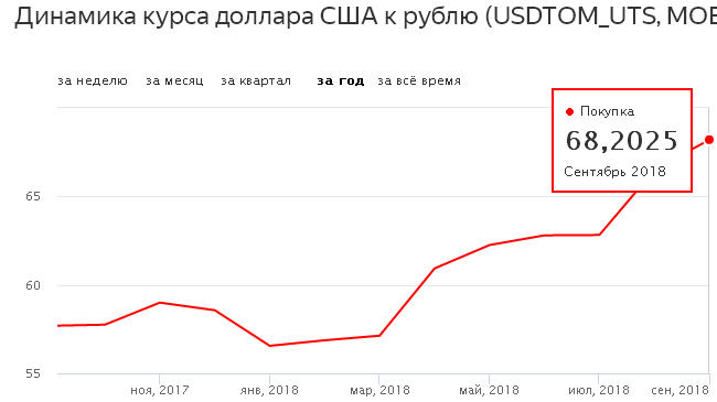 В марте курс доллара 2024 года россии