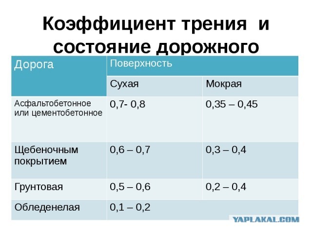 Коэффициенты трения различных поверхностей
