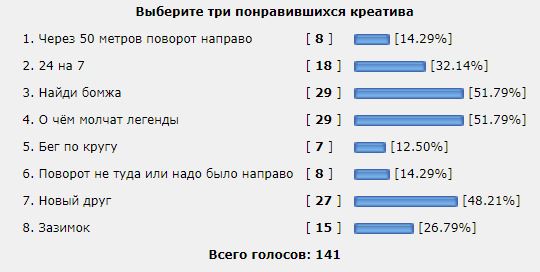 Конкурс Коротких Креативов №25. Итоги внеконкурса