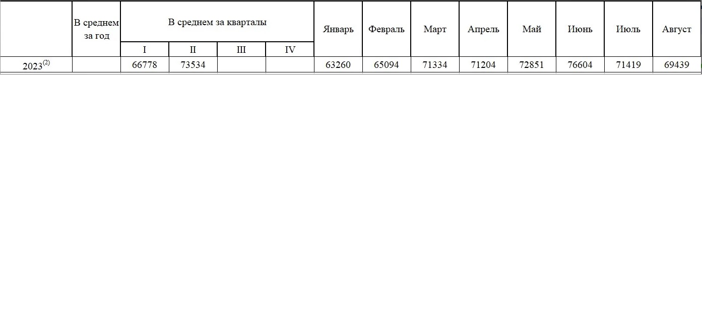 Расчет алиментов 2023 год. Средняя зарплата в России 2023 для алиментов для безработного.