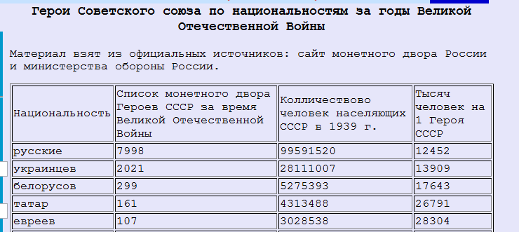Сколько национальностей в войну великую отечественную