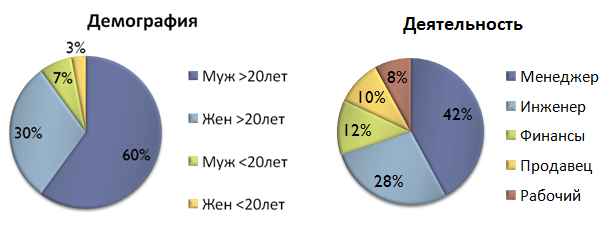 Средний возраст жителей ЯПа