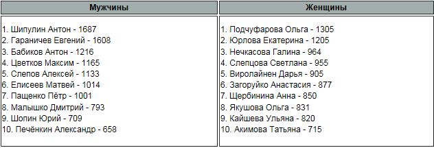 Биатлон сезон 2015/2016 Чемпионат мира. Продолжение.