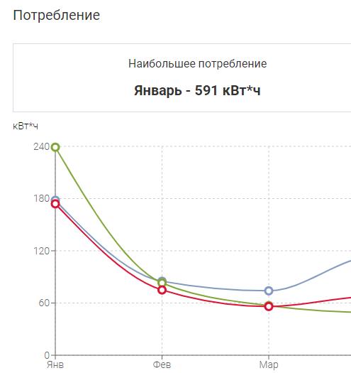 У вас такая же ситуация? Я про цены на электричество