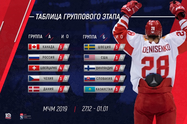 Таблица хоккей молодежка результаты 2025 2025 Хоккей. Сезон 2018-2019, часть 4 - ЯПлакалъ