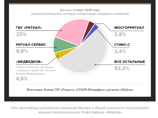 Гроб, кладбище, сотни миллиардов рублей. Как чиновники, силовики и бандиты делят похоронный рынок — и при чем тут Тесак