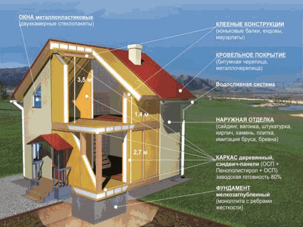 Как строят южные дома в США?