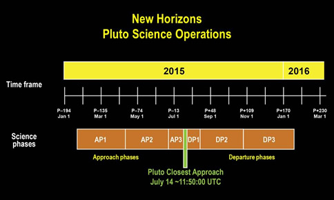 "New Horizonts" почти долетел до Плутона!