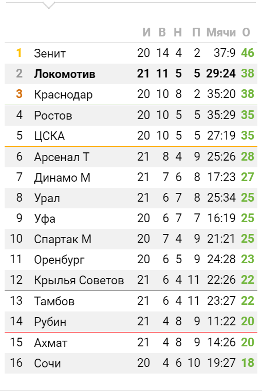 Чемпионат России по футболу 2019-2020 часть VII