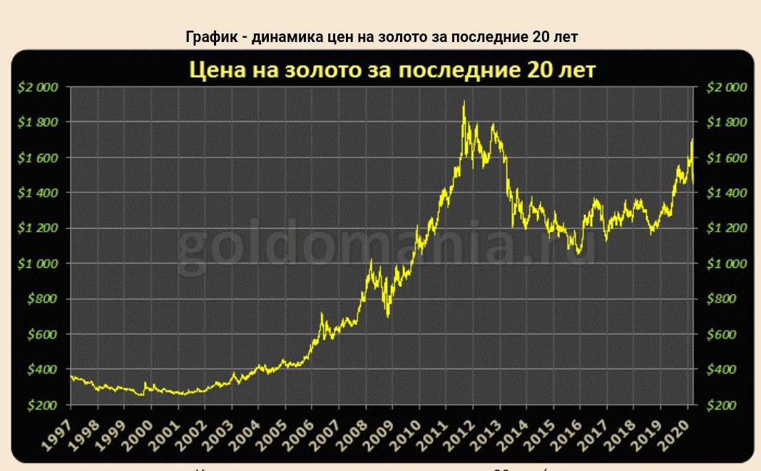 Золото график в долларах за год. Динамика стоимости золота за 100 лет. Динамика стоимости золота за 20 лет график. График золота в долларах за 20 лет. График золота за 100 лет в долларах.