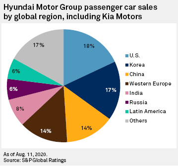 Hyundai Motor покидает Россию, продавая свои заводы, сообщают СМИ