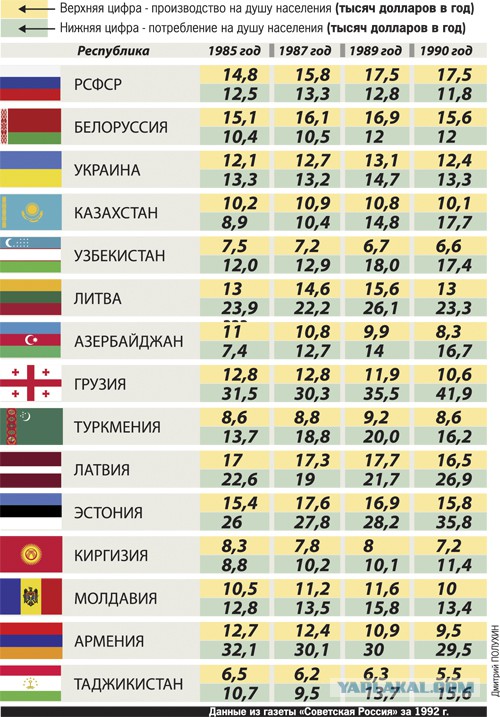 Гибель СССР