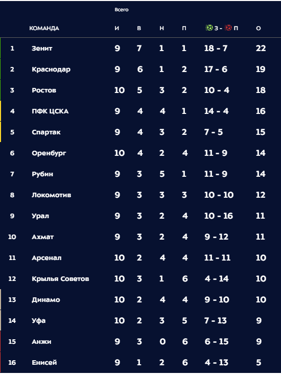 РПЛ 2018-2019(часть 3)