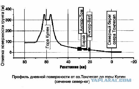 Анкор-Ват, Камбоджа - самый большой храм в мире