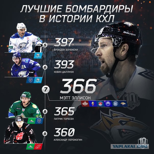 Снайперы кхл на сегодня таблица лучшие бомбардиры