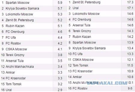 Футбол Чемпионат России 2016-17. Кубок России,РФПЛ,ФНЛ. Часть 11