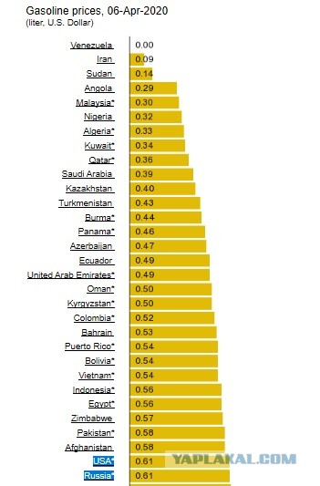 Цены на заправках в США: бензин стоит 21 рубль
