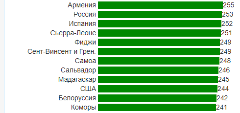МК: Экономика России отстала в развитии от стран бывшего СССР. Удивительные цифры.