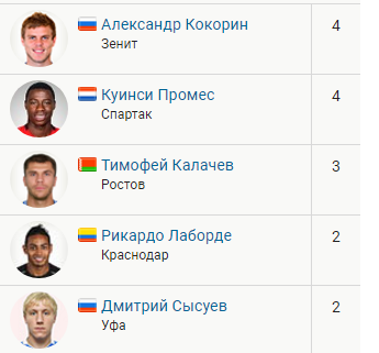 Футбол. Чемпионат России 2017-2018 часть 4
