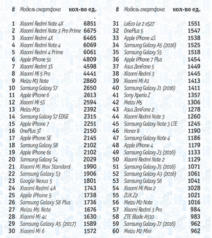 Какие смартфоны на самом деле покупают в России?