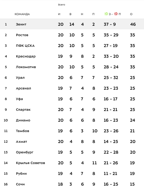 Чемпионат России по футболу 2019-2020. Часть VI
