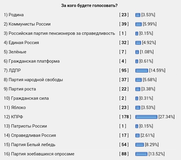 ВЦИОМ опубликовал окончательные предвыборные рейтинги