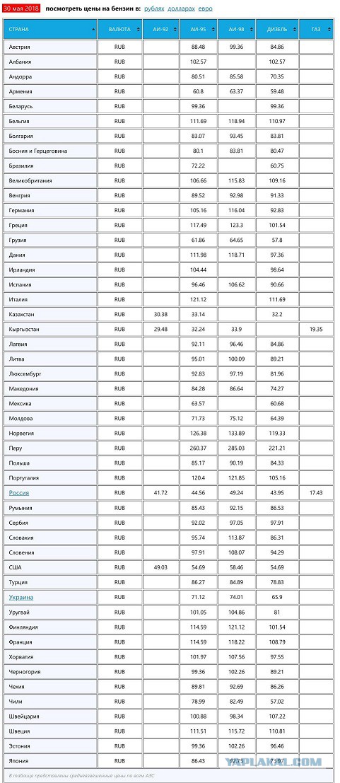 Стремительный рост почти на рубль: что происходит с бензином?