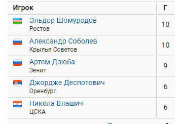 Чемпионат России по фуболу 2019-2020. Часть 4.