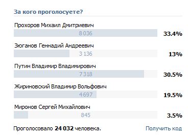 За кого голосовали? Выборы 2012