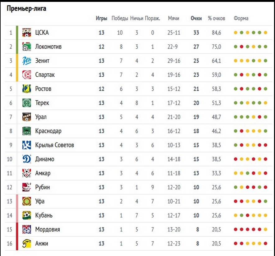 Лига чемпионов турнирная таблица результаты. Таблица России премьер Лиги. Спартак 1-18 лига чемпионов таблица. Статистика футбола Россия премьера лига. Лига нос турнирная таблица.