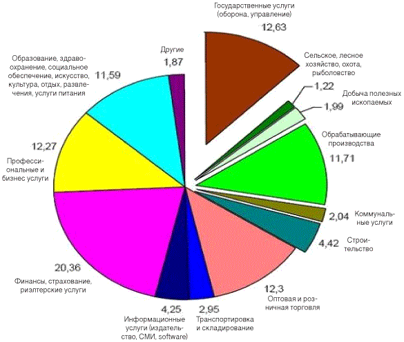 Структура ввп сша график. Отраслевая структура сша 2020. Отраслевая структура ввп россии 2022. Составляющие ввп сша. Структура экономики сша 2021.