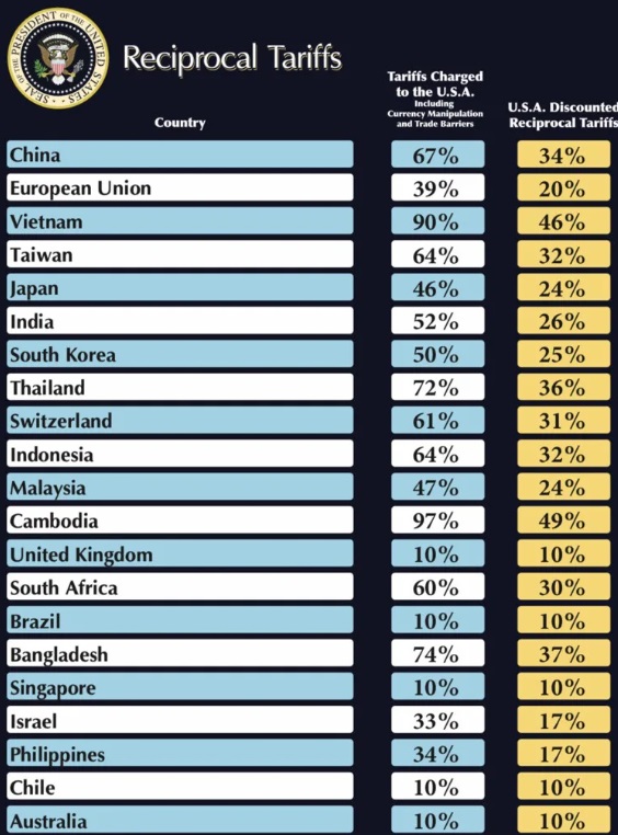 Дональд Трамп наложил 10% пошлины на пингвинов необитаемых островов Херд и Макдональд.