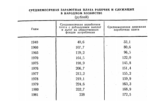 Московские магазины в советское время