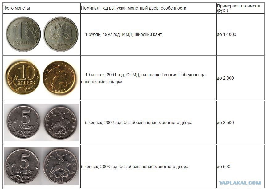 Монеты номиналом цена