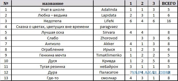 Конкурс Детского Рассказа - итоги.