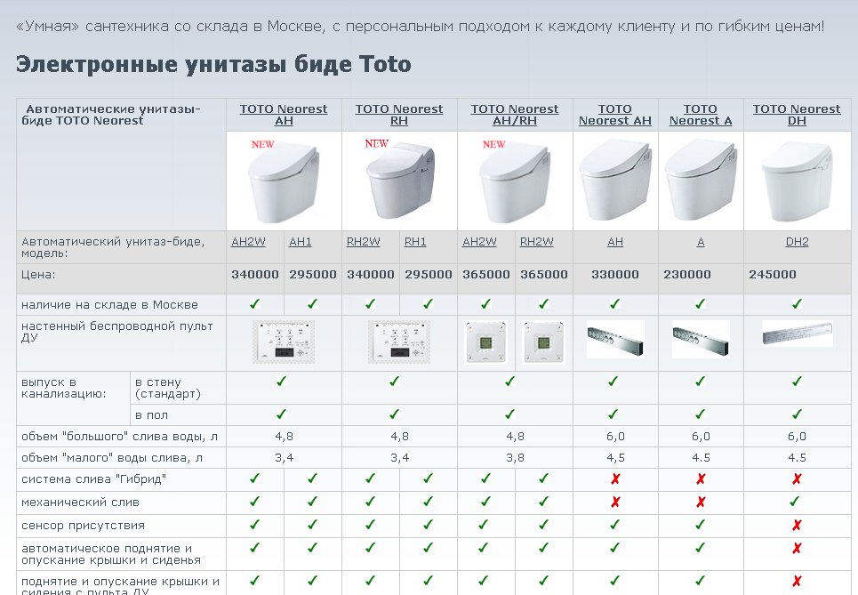 Рейтинг производителей унитазов. Таблица сантехника. Унитазы по характеристики таблица. Списки для унитаза.