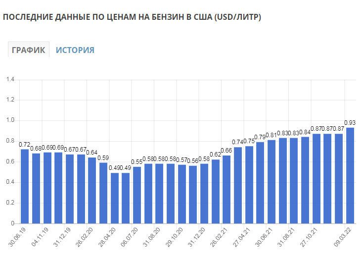 Стоимость Бензина В Сша Последние Новости