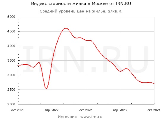 Россияне лезут в «последний ипотечный вагон»