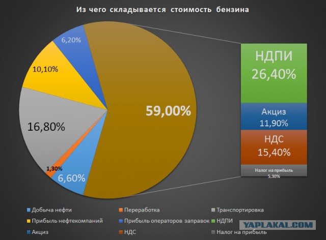 Цены на бензин против цен на нефть